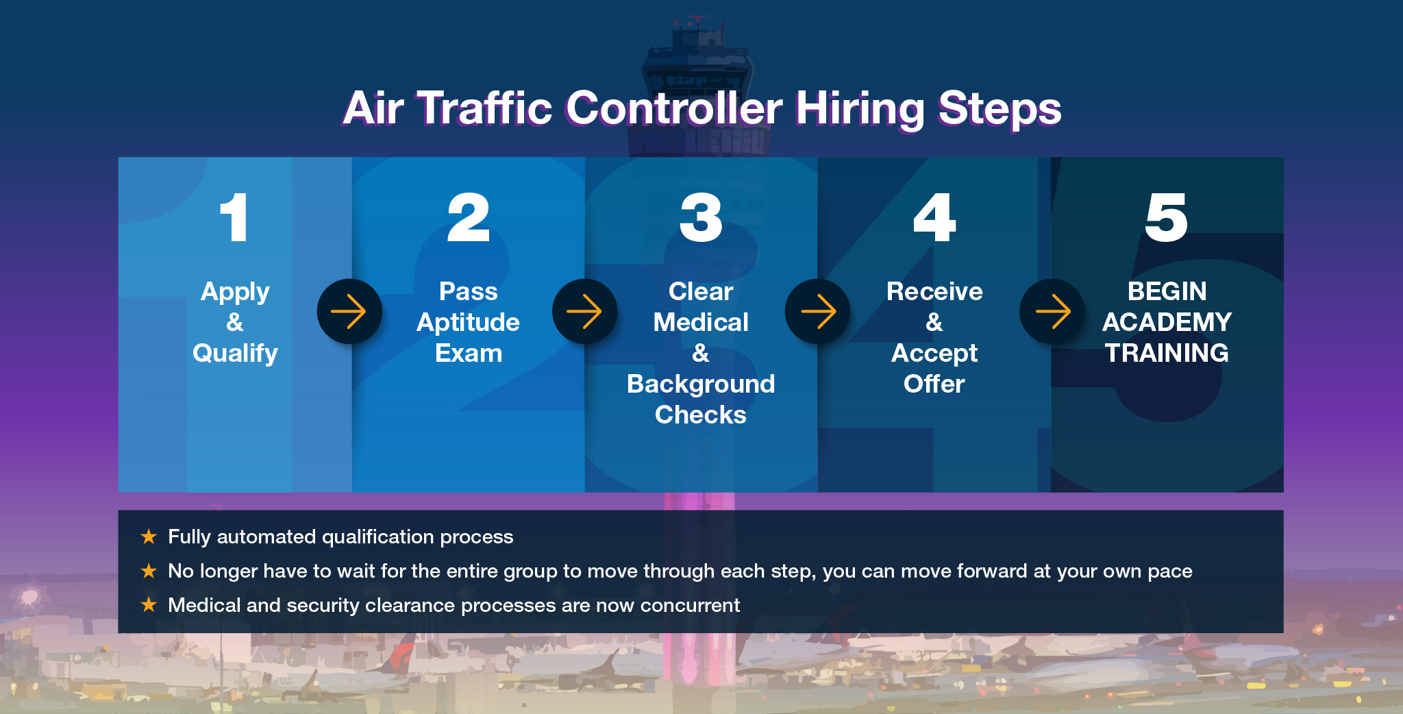ATC Hiring 5-step Process