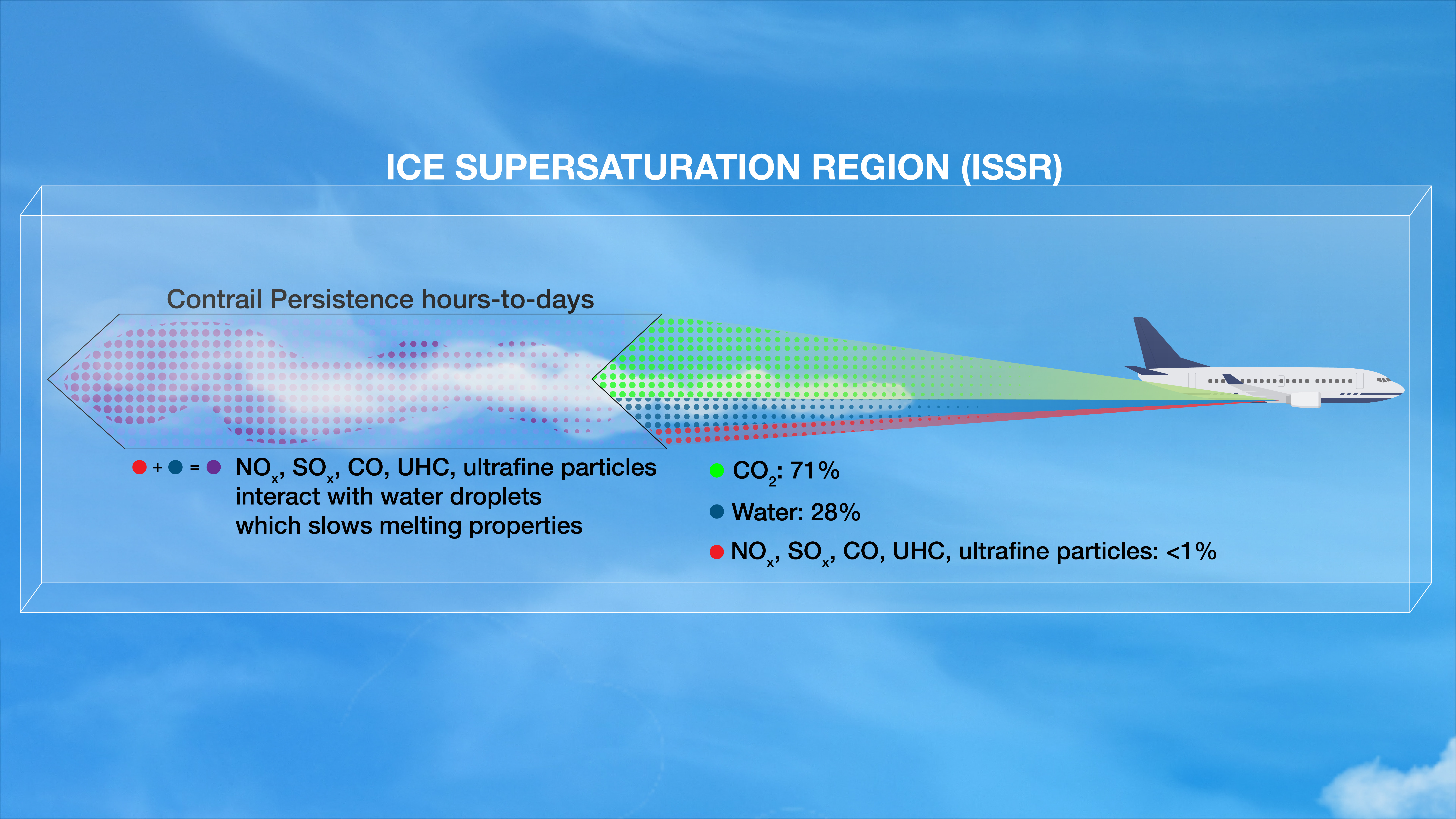 ice super saturation region infographic