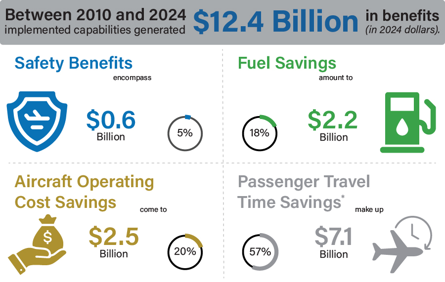 Between 2010 and 2024 implemented capabilities generated $12.4 Billion in benefits (in 2024 dollars). Safety benefits encompass $0.6 billion (5%). Fuel savings amount to $2.2 billion (18%). Aircraft operating cost savings come to $2.5 billion (20%). Passenger travel time savings make up $7.1 billion (57%). See image caption marked with an asterisk.