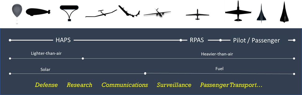 Higher Space Vehicles